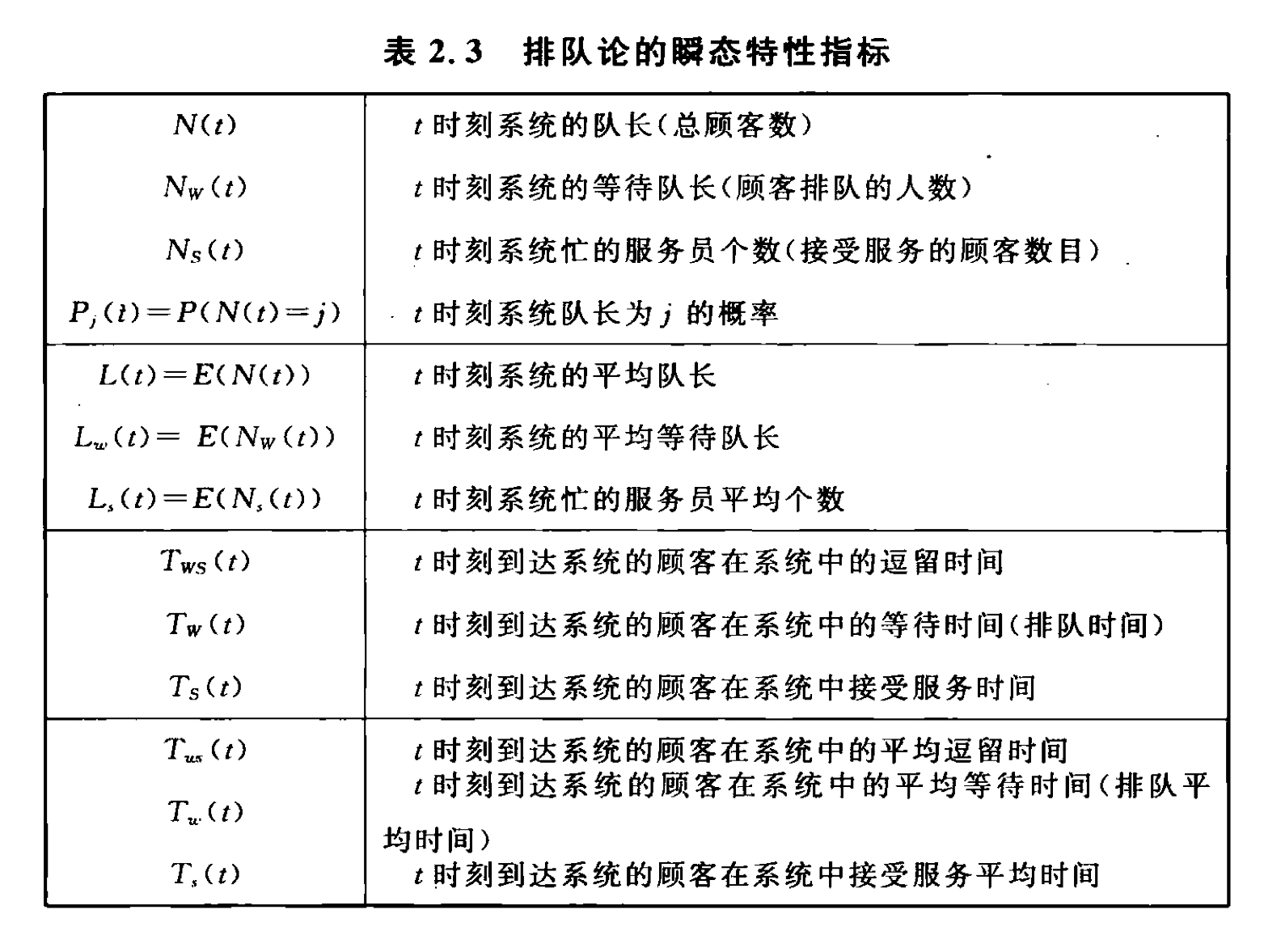 排队论的瞬态特性指标