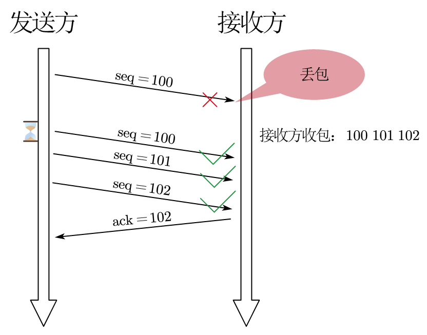 初始窗口为1