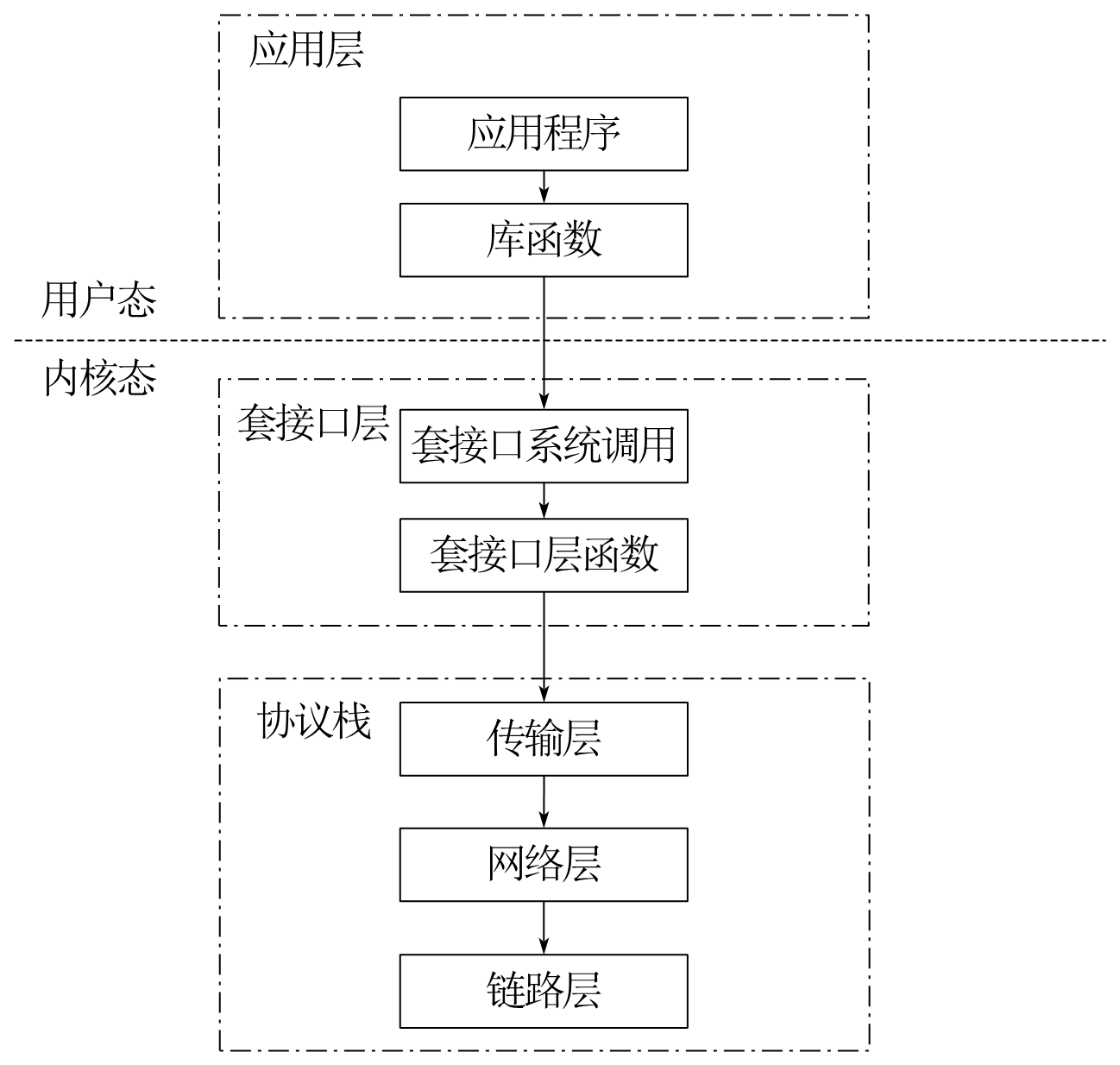 协议栈