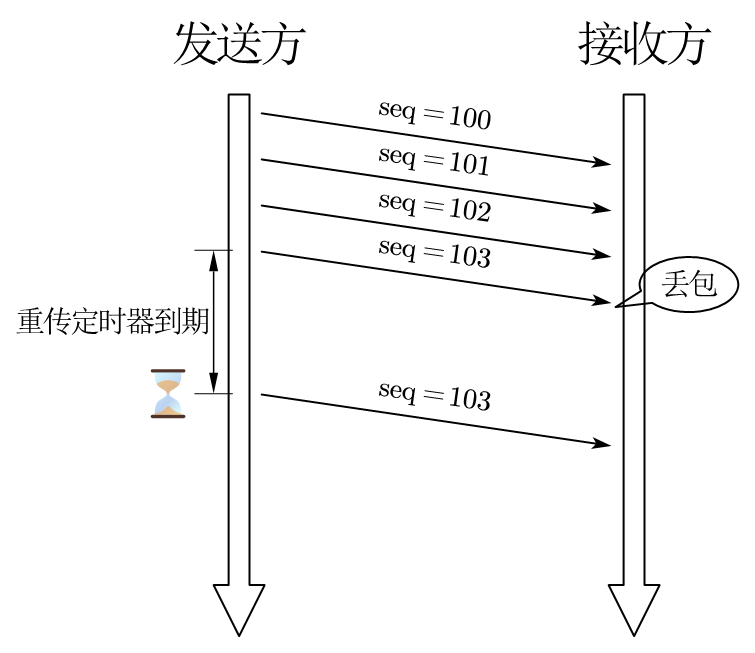 超时重传