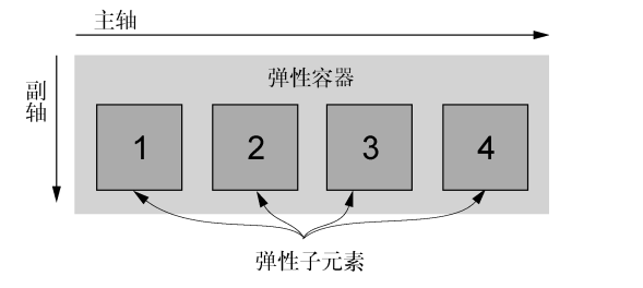 Flexbox的要素