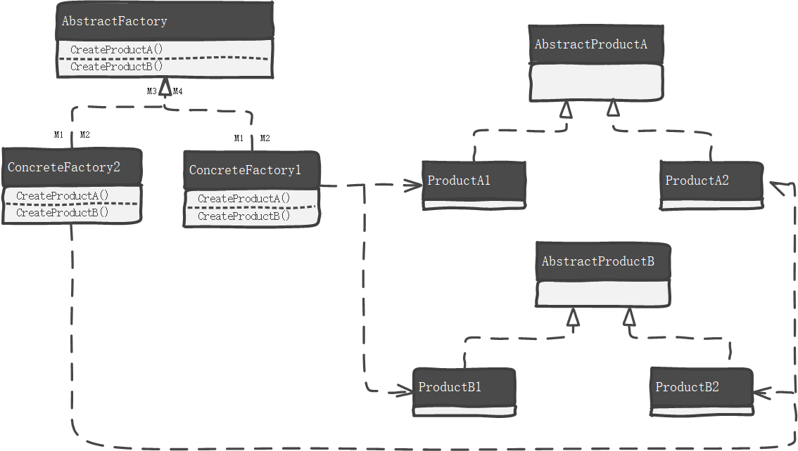 抽象工厂UML类图