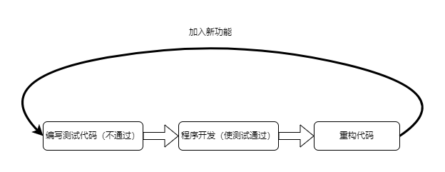 测试驱动开发流程示意图